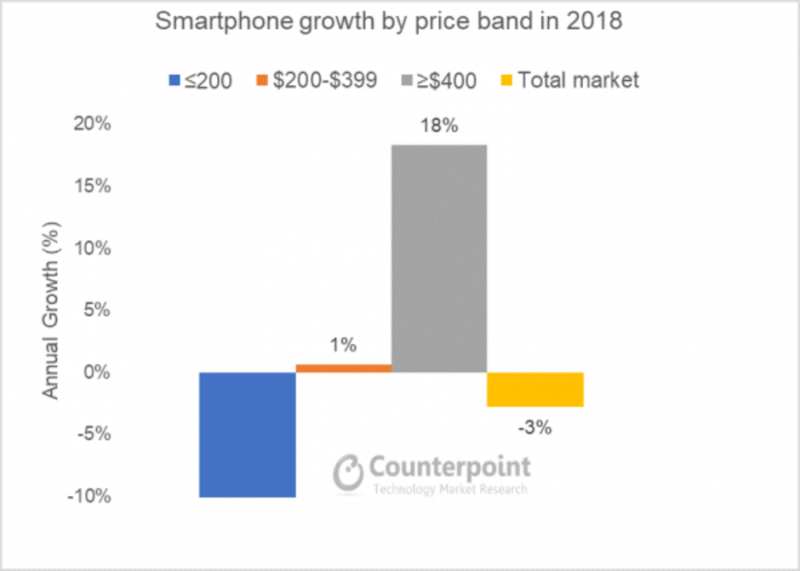 Apple, Samsung и Huawei лидировали по продажам премиум-смартфонов в 2018 году