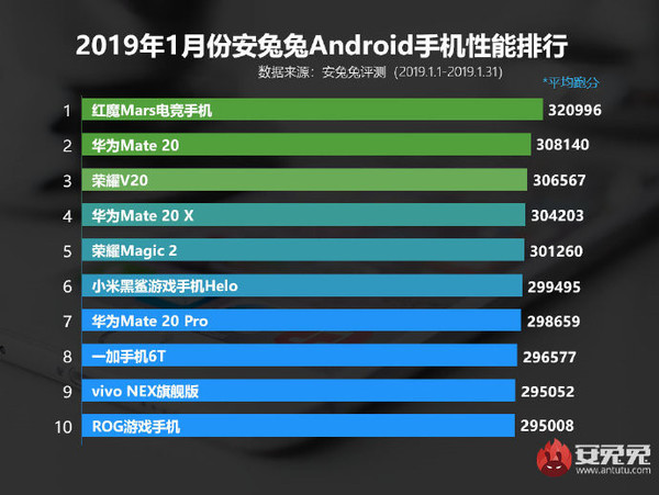 Самые мощные китайские смартфоны (январь 2019)