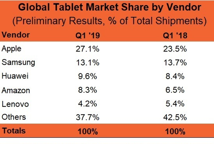 Apple продолжает доминировать на рынке планшетов
