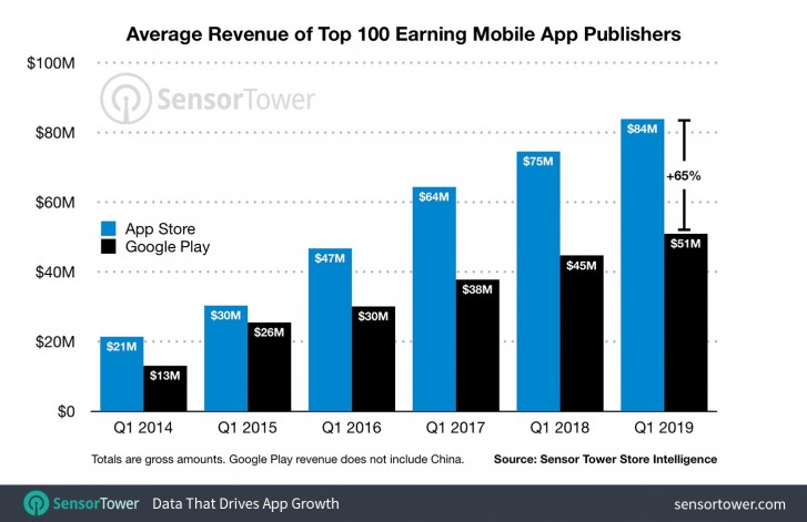 Издатели приложений для App Store получают на 60% больше, чем издатели Google Play
