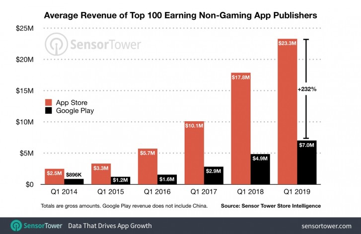 Издатели приложений для App Store получают на 60% больше, чем издатели Google Play